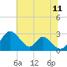 Crumpton tide chart for Tuesday, July 11, 2023