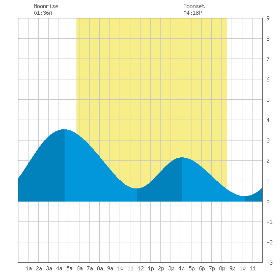 Crumpton tide chart for Wednesday, July 12, 2023
