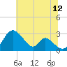 Crumpton tide chart for Wednesday, July 12, 2023