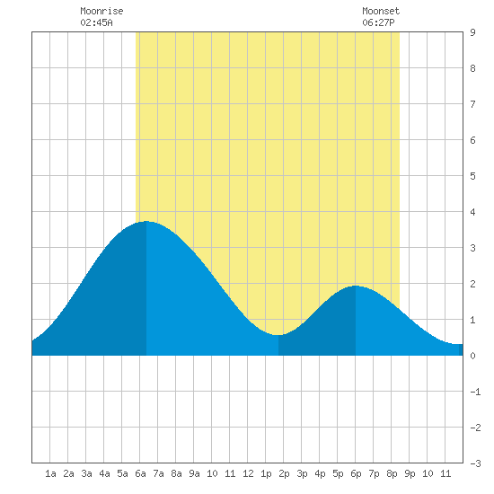 Crumpton tide chart for Friday, July 14, 2023