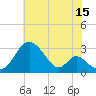 Crumpton tide chart for Saturday, July 15, 2023