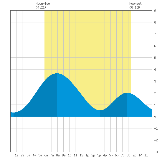 Crumpton tide chart for Sunday, July 16, 2023
