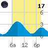 Crumpton tide chart for Monday, July 17, 2023