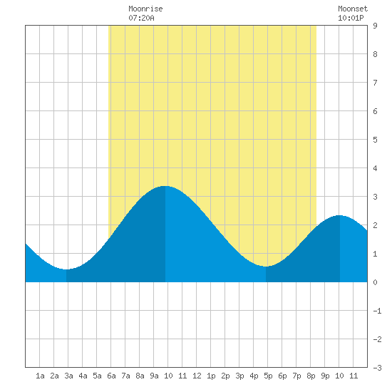Crumpton tide chart for Wednesday, July 19, 2023