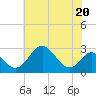 Crumpton tide chart for Thursday, July 20, 2023