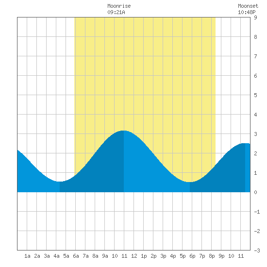 Crumpton tide chart for Friday, July 21, 2023