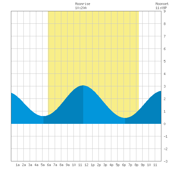 Crumpton tide chart for Saturday, July 22, 2023