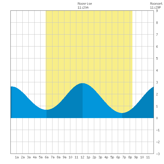 Crumpton tide chart for Sunday, July 23, 2023