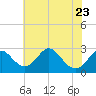 Crumpton tide chart for Sunday, July 23, 2023