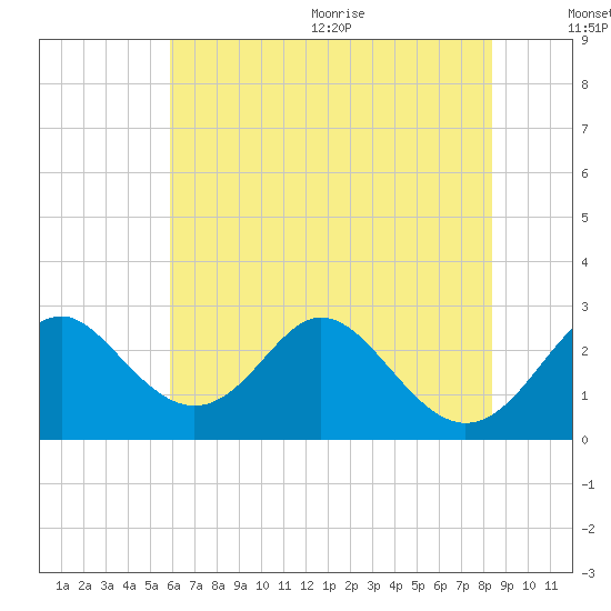 Crumpton tide chart for Monday, July 24, 2023