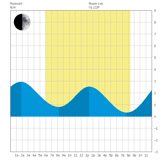 Crumpton tide chart for Tuesday, July 25, 2023