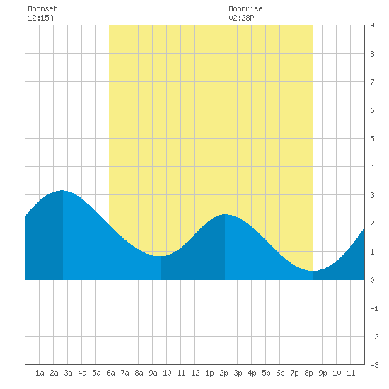Crumpton tide chart for Wednesday, July 26, 2023