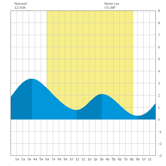 Crumpton tide chart for Thursday, July 27, 2023