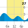Crumpton tide chart for Thursday, July 27, 2023