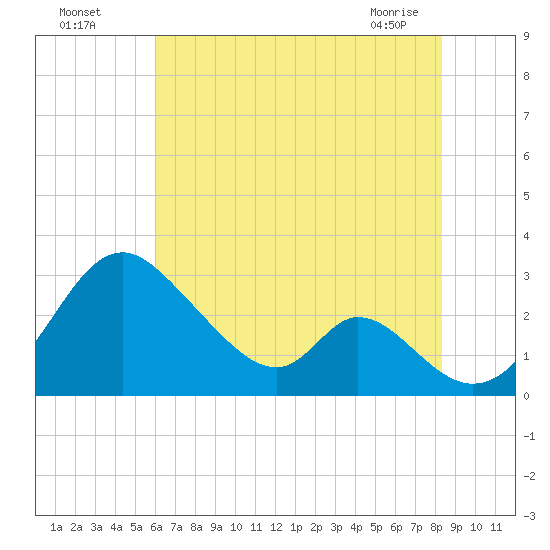 Crumpton tide chart for Friday, July 28, 2023