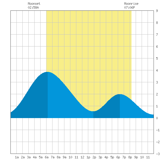 Crumpton tide chart for Sunday, July 30, 2023