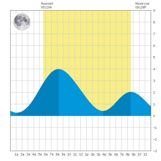 Crumpton tide chart for Monday, July 3, 2023