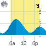 Crumpton tide chart for Monday, July 3, 2023