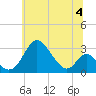 Crumpton tide chart for Tuesday, July 4, 2023