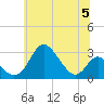 Crumpton tide chart for Wednesday, July 5, 2023