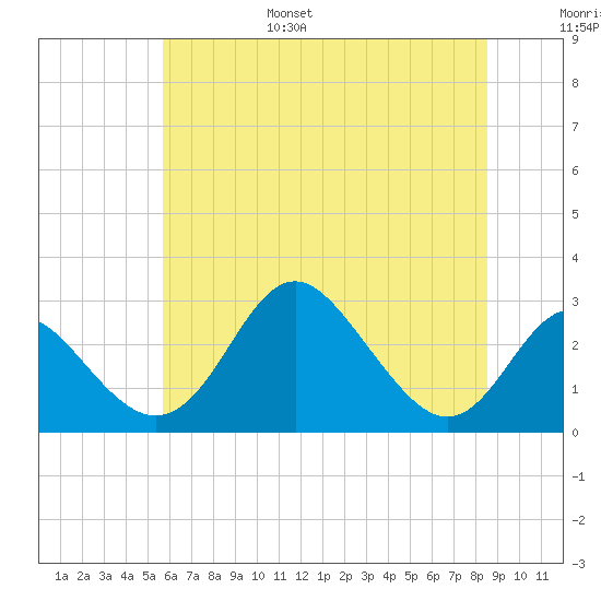 Crumpton tide chart for Friday, July 7, 2023