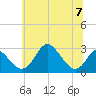 Crumpton tide chart for Friday, July 7, 2023