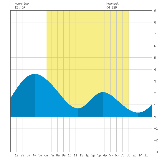 Crumpton tide chart for Thursday, August 10, 2023