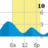 Crumpton tide chart for Thursday, August 10, 2023