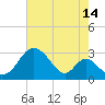 Crumpton tide chart for Monday, August 14, 2023