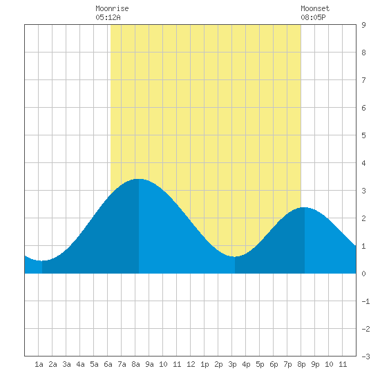 Crumpton tide chart for Tuesday, August 15, 2023