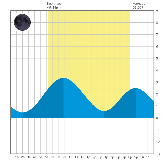 Crumpton tide chart for Wednesday, August 16, 2023