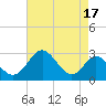 Crumpton tide chart for Thursday, August 17, 2023