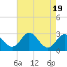 Crumpton tide chart for Saturday, August 19, 2023