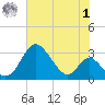Crumpton tide chart for Tuesday, August 1, 2023
