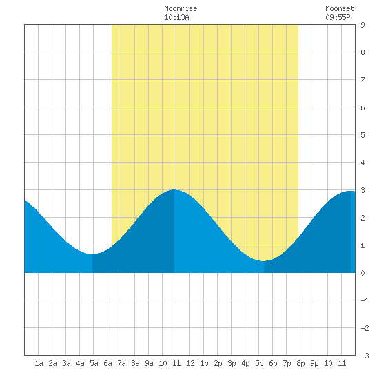 Crumpton tide chart for Sunday, August 20, 2023