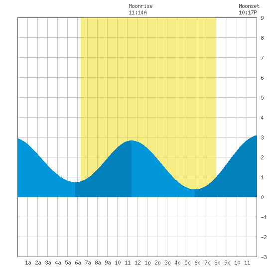 Crumpton tide chart for Monday, August 21, 2023