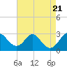 Crumpton tide chart for Monday, August 21, 2023