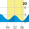 Crumpton tide chart for Tuesday, August 22, 2023