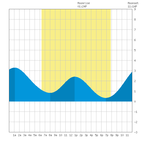 Crumpton tide chart for Wednesday, August 23, 2023