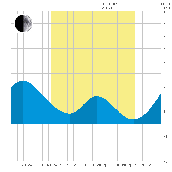 Crumpton tide chart for Thursday, August 24, 2023
