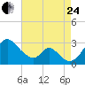 Crumpton tide chart for Thursday, August 24, 2023