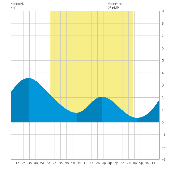 Crumpton tide chart for Friday, August 25, 2023