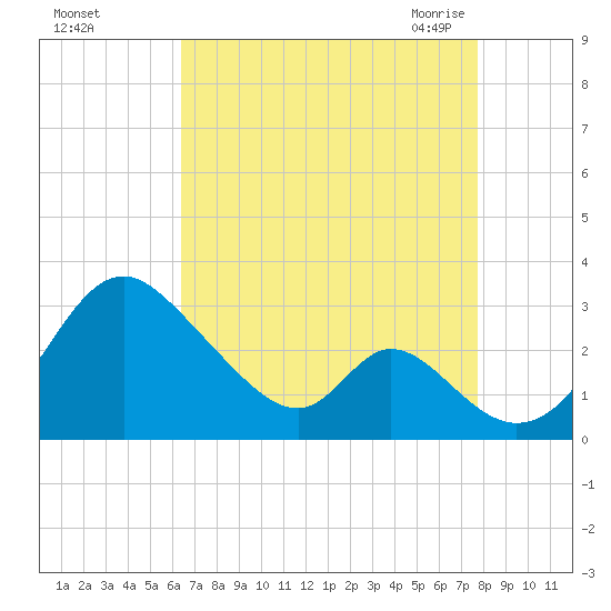 Crumpton tide chart for Saturday, August 26, 2023