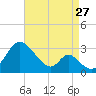 Crumpton tide chart for Sunday, August 27, 2023