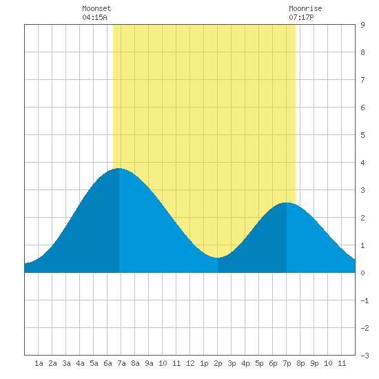 Crumpton tide chart for Tuesday, August 29, 2023