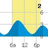 Crumpton tide chart for Wednesday, August 2, 2023