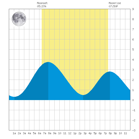 Crumpton tide chart for Wednesday, August 30, 2023