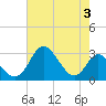Crumpton tide chart for Thursday, August 3, 2023