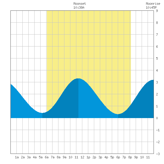 Crumpton tide chart for Saturday, August 5, 2023