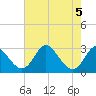 Crumpton tide chart for Saturday, August 5, 2023